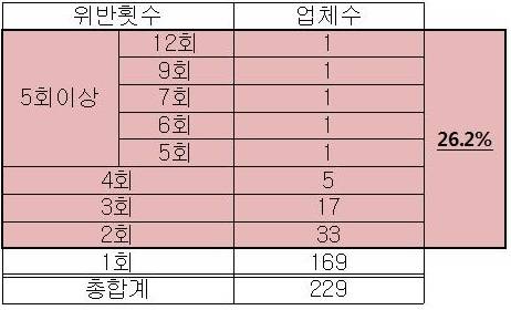 ▲ HACCP 업체의 위반 횟수ⓒ자료=최동익 의원실