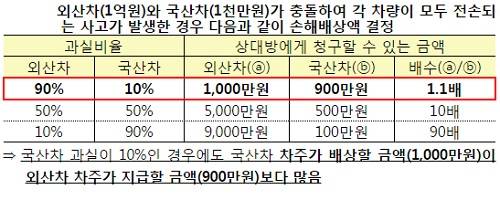 ▲ 외산차와 국산차 간 사고 시 과실에 따른 손해배상액 결정 사례 (자료제공: 김용태 의원)