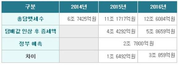 ▲ 담뱃값 인상 증세액. ⓒ납세자연맹