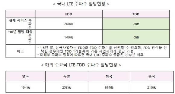 ▲ 국내 LTE주파수 할당 현황.ⓒ권은희 의원실