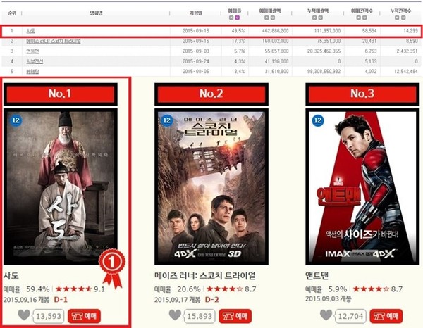 ▲ 사도 예매율 ⓒ쇼박스