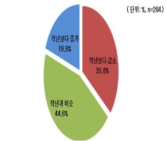 ▲ 작년 대비 올해 신규채용 규모.ⓒ전경련