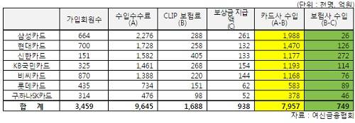 ▲ 2011년 1월부터 2015년 6월까지 카드사별 채무면제·유예상품(DCDS) 수수료 및 수입 현황(자료제공: 이상직 의원)