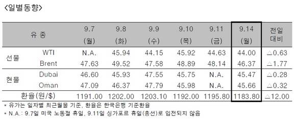 ▲ ⓒ한국석유공사