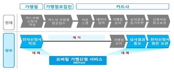 ▲ 여신금융협회와 카드업계는 10월 중으로 '모바일 가맹신청 서비스'를 본격 시행한다고 15일 밝혔다. ⓒ여신금융협회