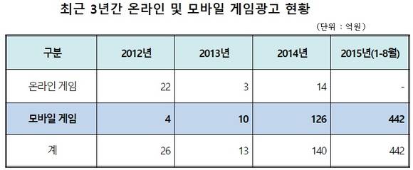 ▲ 최근 3년간 온라인 및 모바일 게임광고 현황.ⓒ전병헌의원실