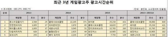 ▲ 최근 3년 게임광고주 광고시간순위.ⓒ전병헌의원실