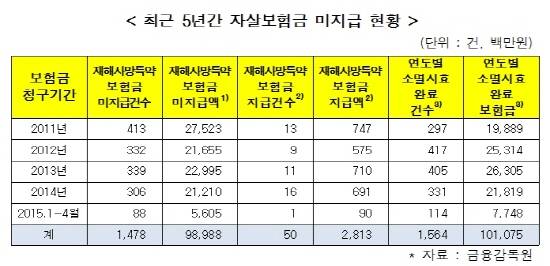 ▲ 최근 5년간 소멸시효가 완료된 자살보험금 규모가 1000억원을 넘어선 것으로 나타났다. ⓒ 김기준 의원실