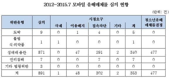 ▲ 모바일융해매체물 심의 현황.ⓒ방심위