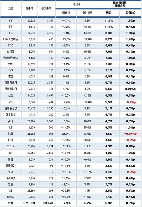 ▲ 30대 그룹 2015년 매출액 대비 인건비 비중.(2014~2015 상반기 비교, 단위·십억원) ⓒCEO스코어