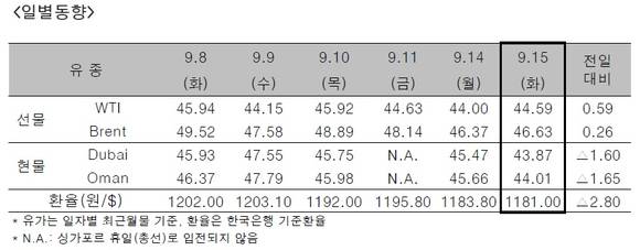 ▲ ⓒ한국석유공사