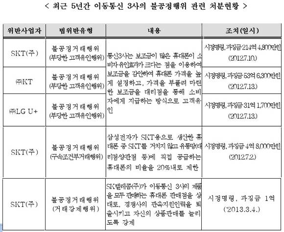 ▲ ⓒ김기준 의원실(공정거래위원회)