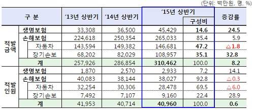 ▲ 보험사기 적발현황 (자료제공: 금융감독원)