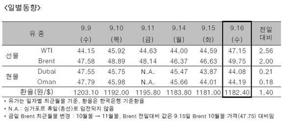 ▲ ⓒ한국석유공사