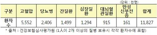 ▲ 2014년 주요 만성질환자 수 (자료제공: 금융감독원)