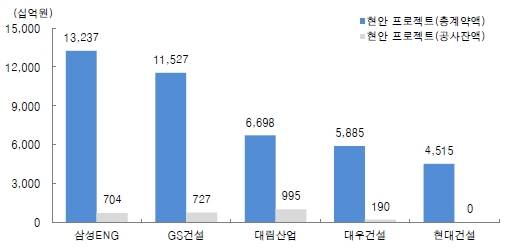 ▲ 추가원가가 발생한 주요 건설사 해외현장 계약액 및 잔액.ⓒ대신증권