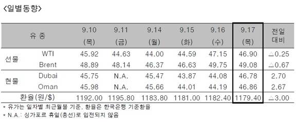 ▲ ⓒ한국석유공사