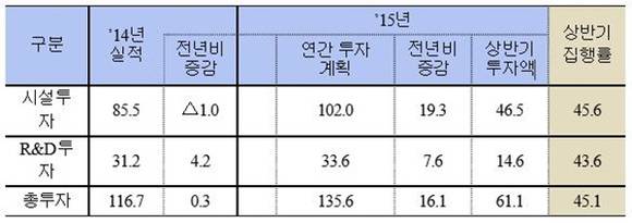 ▲ 30대 그룹 투자실적 및 계획.(단위·조원, %) ⓒ전경련