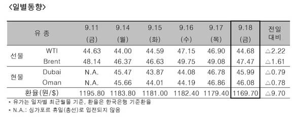 ▲ ⓒ한국석유공사