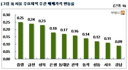 ▲ 서울 아파트 매매가와 전셋값이 37주 연속 상승했다. 사진은 서울의 단지 모습.ⓒ뉴데일리