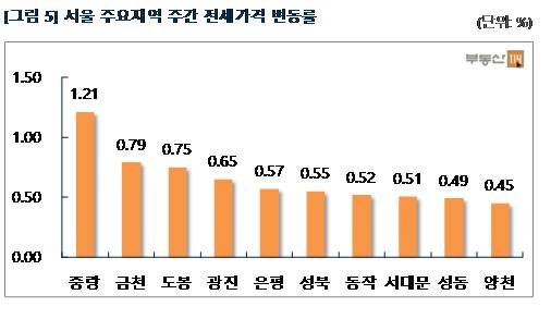 ▲ 서울 아파트 매매가와 전셋값이 37주 연속 상승했다. 사진은 서울의 단지 모습.ⓒ뉴데일리