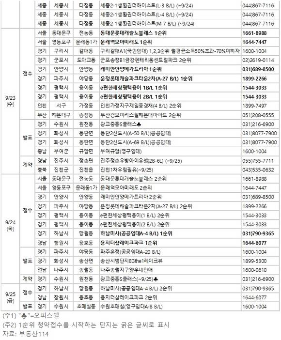 ▲ 9월 넷째 주에는 경기 파주시, 경남 창원시 등 전국 17개 사업장에서 1만3324가구가 공급된다. 사진은 서울의 한 단지 모습.ⓒ뉴데일리