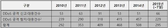 ▲ 2010년 이후 DDoS 공격 현황.(공격 및 탐지 건수는 KISA에서 접수한 건에 한함)ⓒ류지영의원실