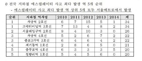 ▲ 지하철 에스컬레이터 사고 최다 발생 5개 순위.