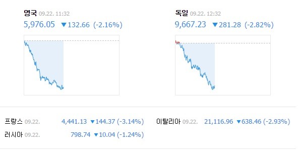 ▲ 유럽증시ⓒ네이버