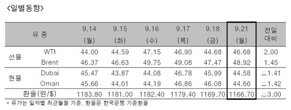 ▲ ⓒ한국석유공사