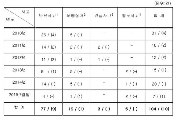 ▲ 최근 5년간 재해현황(괄호는 민간투자사업 사고 건수)ⓒ철도공단