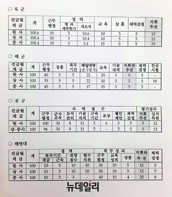 ▲ 군별 부사관 진급 표준평가요소. ⓒ손인춘 의원실
