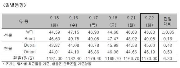 ▲ ⓒ한국석유공사