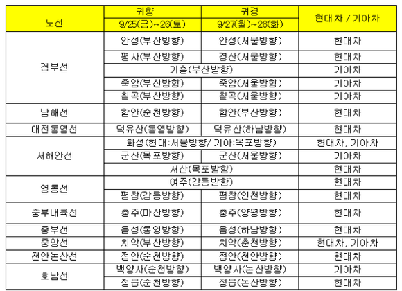 ▲ 현대·기아차가 추석 연휴 동안 고속도로 서비스 캠페인을 진행하는 장소.ⓒ현대·기아차