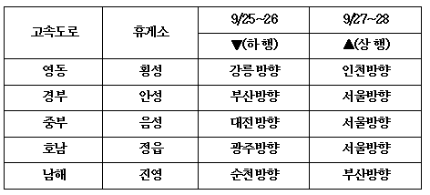 ▲ 쌍용차가 추석 연휴 동안 고속도로 서비스 캠페인을 진행하는 장소.ⓒ쌍용차