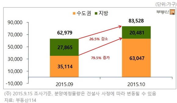 ▲ 10월 분양 물량.ⓒ부동산114