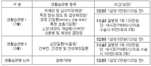 ▲ 생활습관병의 구분 및 보장(기본 주계약 1000만원 가입 기준)