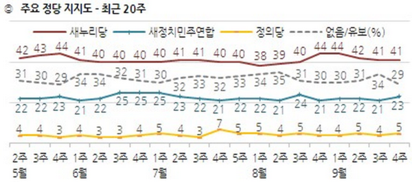 ▲ 〈한국갤럽〉의 9월 4주차 여론조사에 따르면, 새누리당의 지지율은 41%를 기록했다. 새정치민주연합은 23%로 소폭 증가한 가운데, 무당 층이 34%에서 29%로 5%p 하락해 주목된다. ⓒ한국갤럽