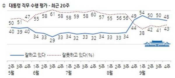 ▲ 〈한국갤럽〉의 9월 4주차 여론조사에 따르면, 박근혜 대통령의 직무수행평가는 48%로 지난 주 대비 2%p 떨어졌다. ⓒ한국갤럽