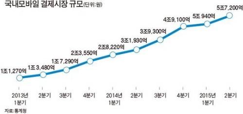 ▲ 쑥쑥 크는 간편결제시장 규모ⓒ통계청