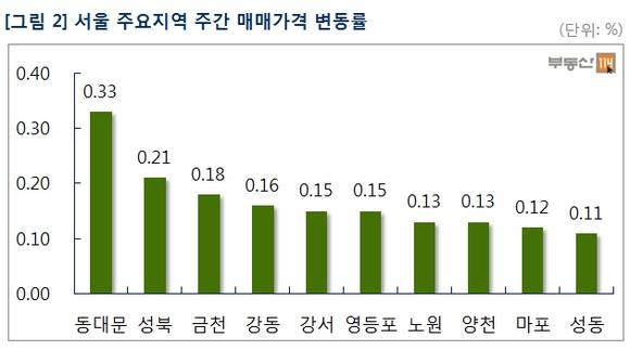 ▲ 추석을 앞둔 9월 넷째 주 수도권 아파트 매매와 전세가격은 상승세를 유지했다. 사진은 수도권의 단지 전경.ⓒ뉴데일리