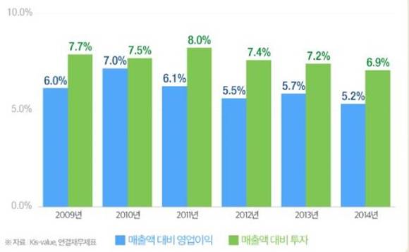 ▲ 상장사 매출액 대비 영업이익·투자(유무형리스자산 취득액) 비중.(단위·%) ⓒ전경련