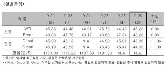 ▲ ⓒ한국석유공사