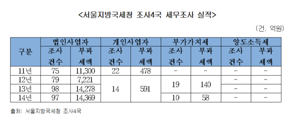 ▲ 2015년 상반기 교차조사 원 관할청 및 실제 조사실시 내역 ⓒ 홍종학 의원실