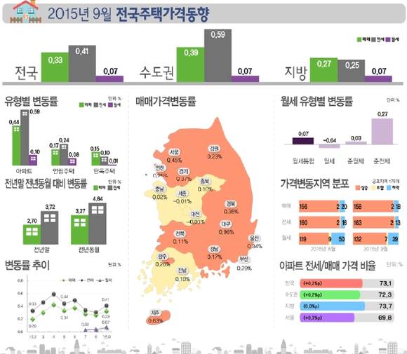 ▲ ⓒ한국감정원