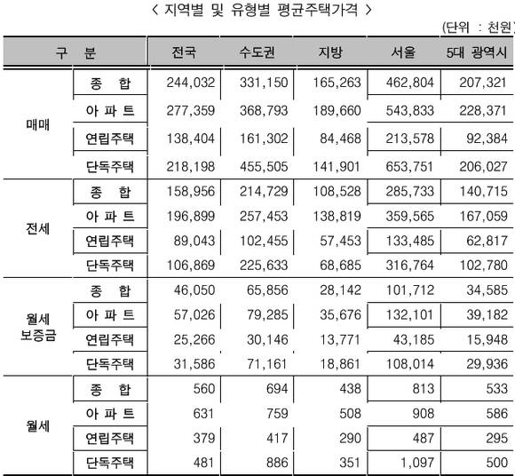 ▲ ⓒ한국감정원