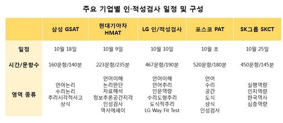 ▲ 주요 기업별 인.적성검사 일정 및 구성표ⓒ취업단기