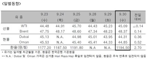 ▲ ⓒ한국석유공사