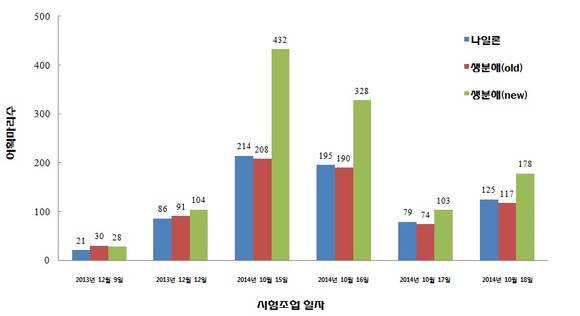 ▲ 나일론 그물과 PBSAT 그물 어획성능 비교.ⓒ해수부