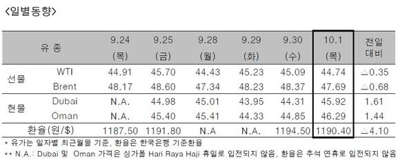 ▲ ⓒ한국석유공사